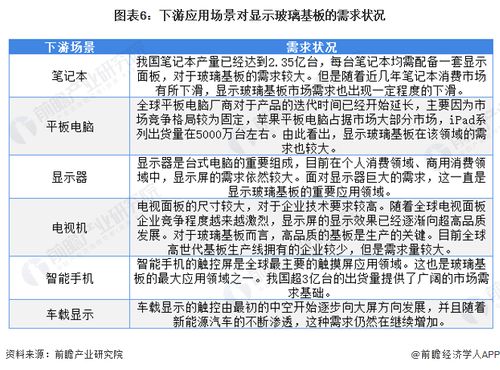 2022年中國電子玻璃行業 細分市場現狀、趨勢與新型服務模式展望